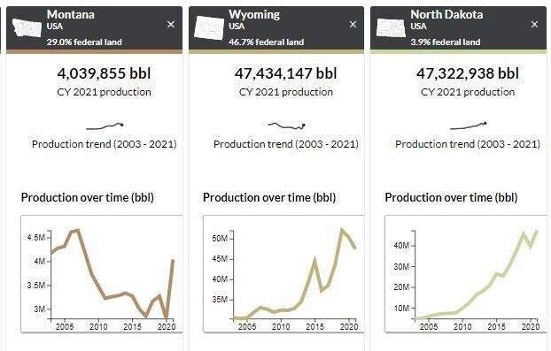 Federal oil production by state